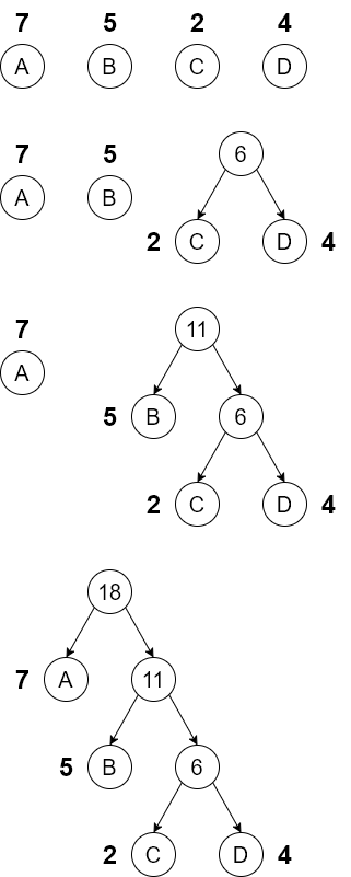 Huffman树构造过程