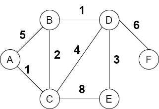 如何使用Dijkstra算法求A到F的最短路径